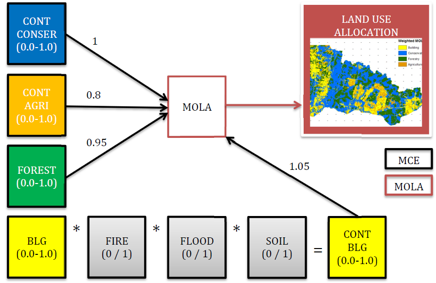 Landuse_flowchat_WMOLA