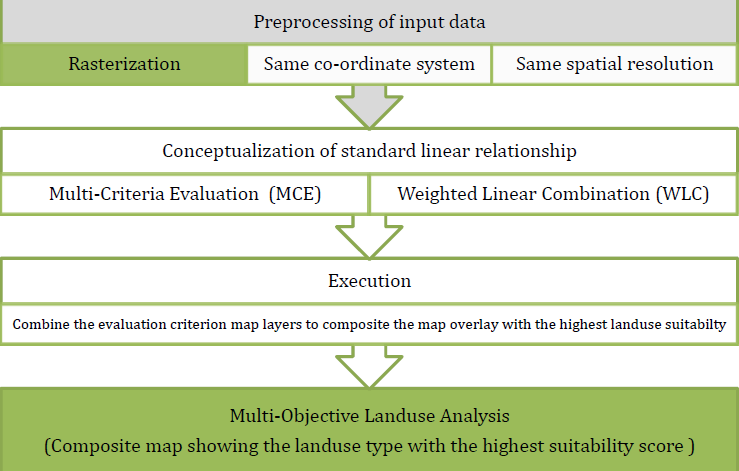 Landuse_flowchat_standardization