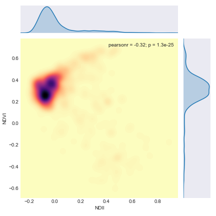 Riverred_Heat_NDVI_NDII