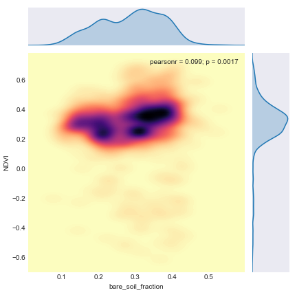 Riverred_Heat_NDVI_SoilBare