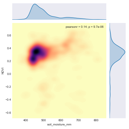 Riverred_Heat_NDVI_SoilMoi